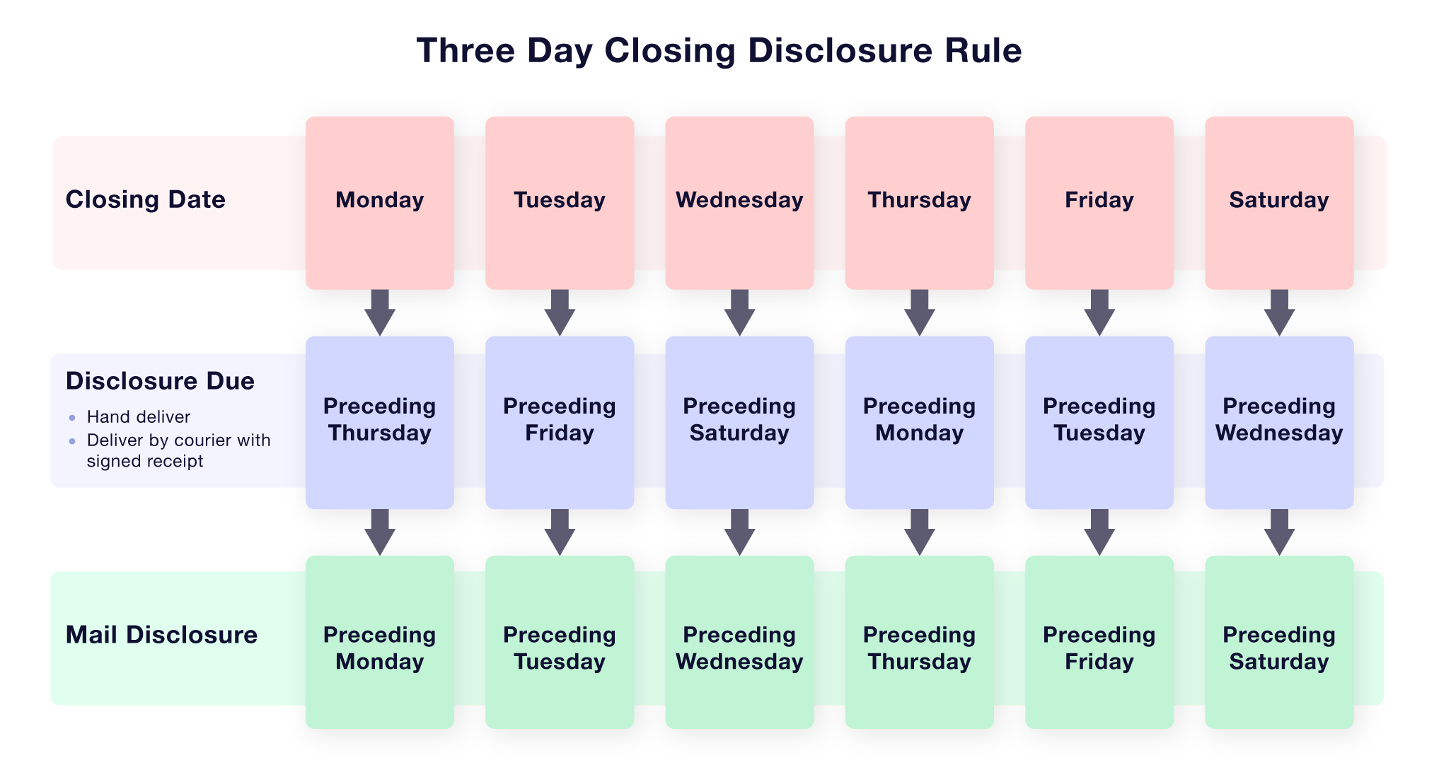 closing-disclosure-timeline