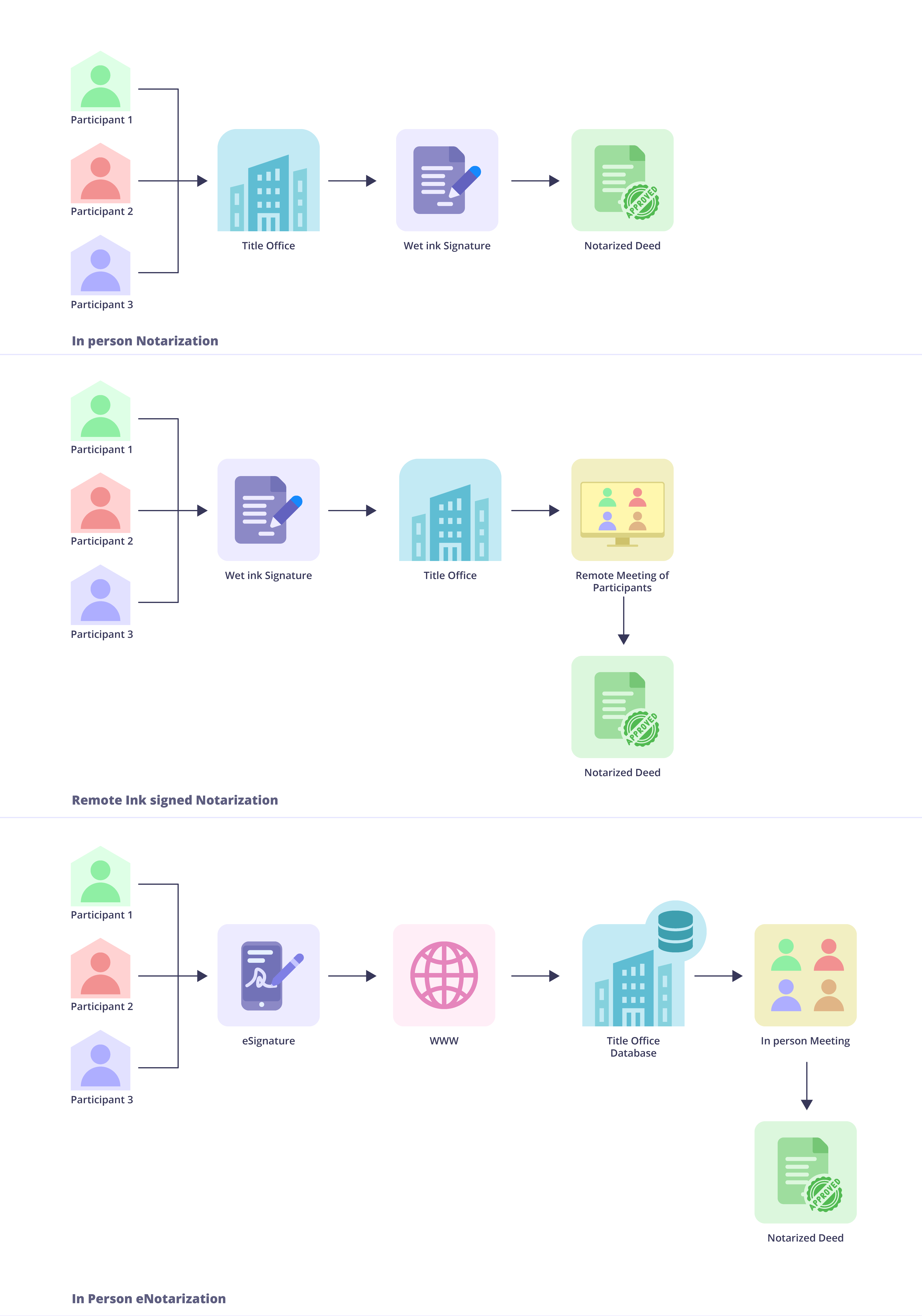 types of notarization