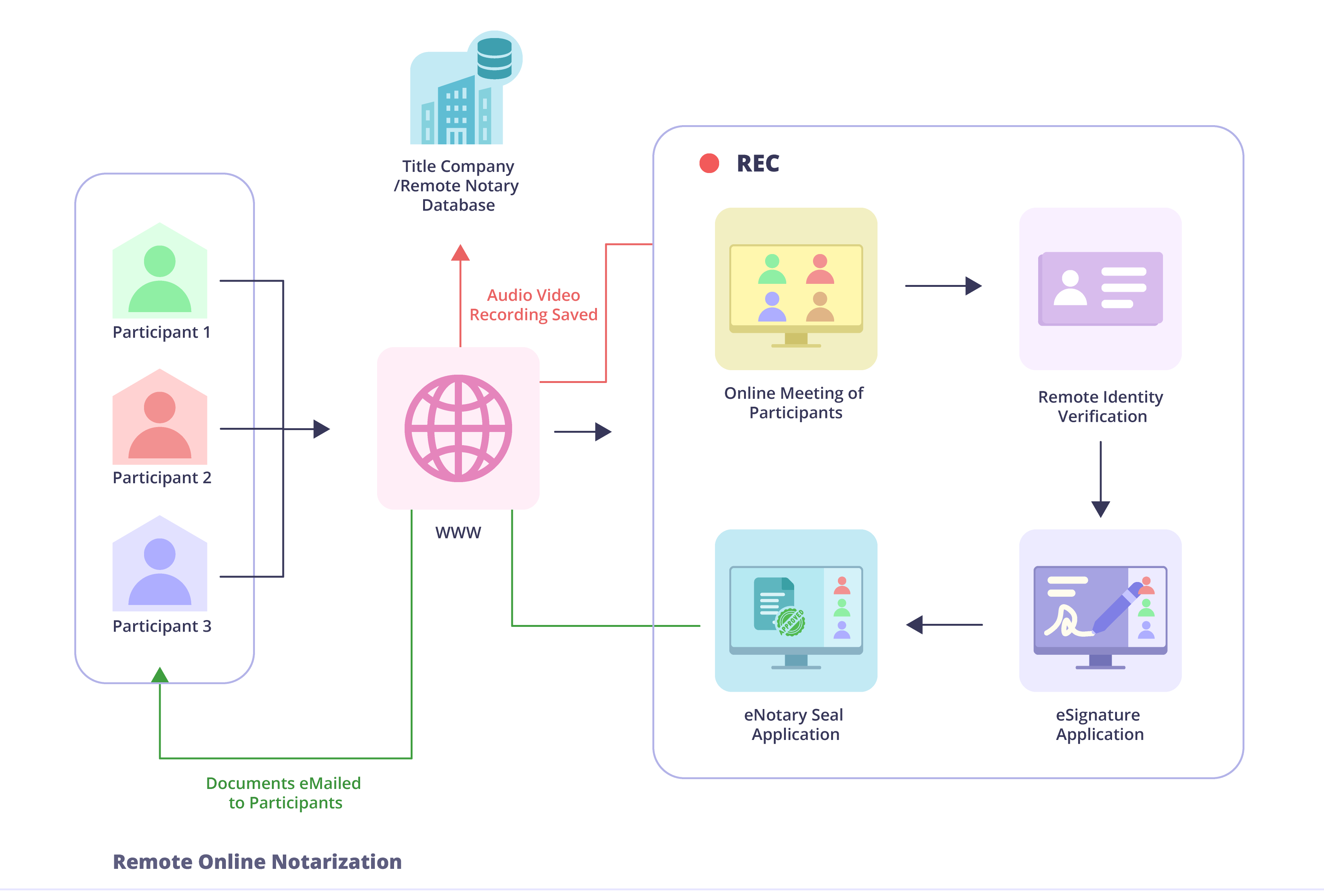 remote online notarization process